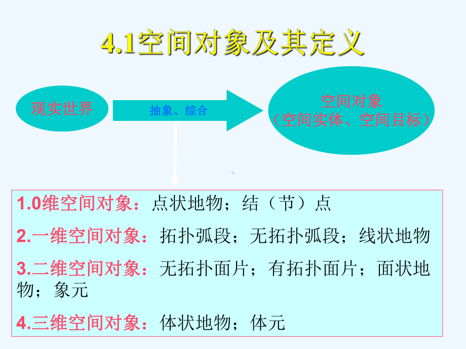 《地理信息系统原理》第四章-空间数据表达课件.ppt_第2页