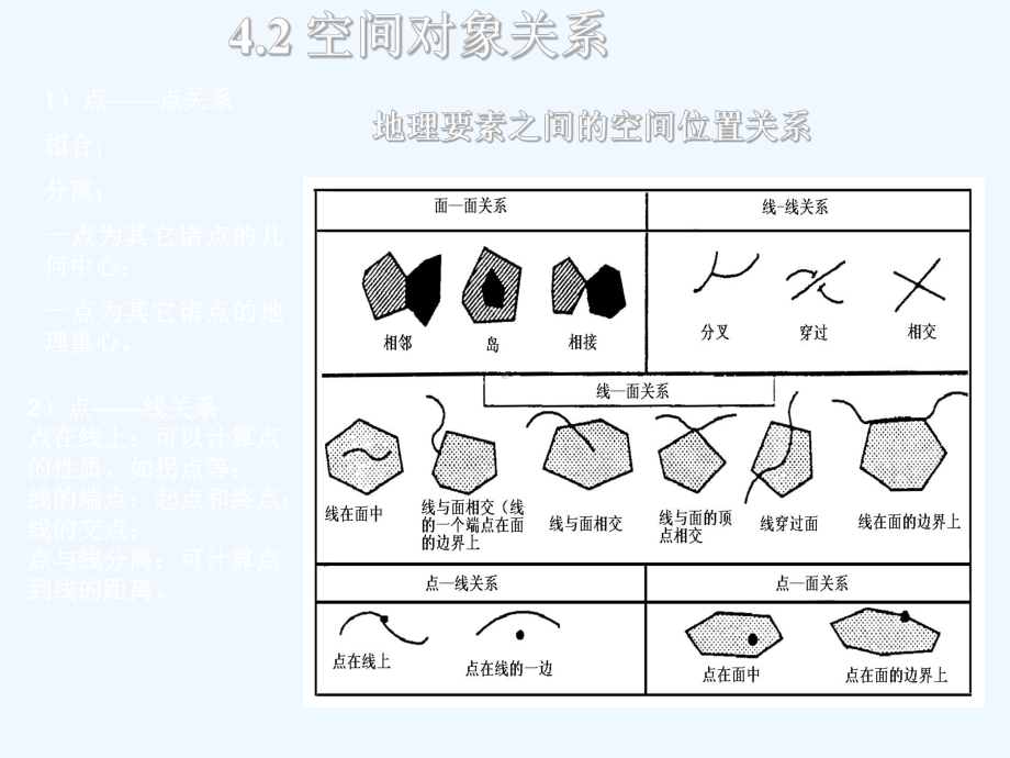 《地理信息系统原理》第四章-空间数据表达课件.ppt_第3页