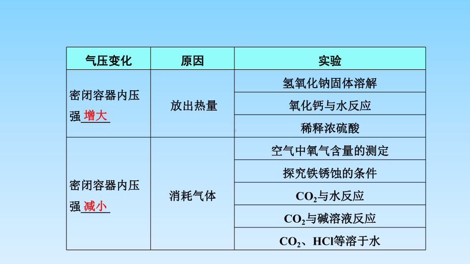 2021年中考化学总复习专题课件★★题型一-横向实验归类练.pptx_第3页