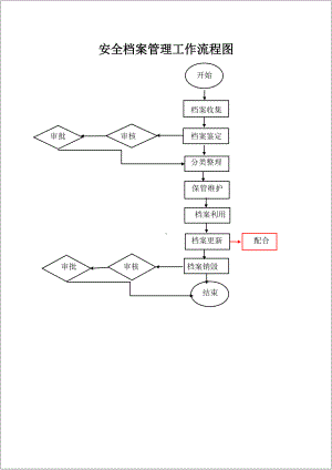 （EHS流程图）安环部生产安全工作流程图参考模板范本.doc