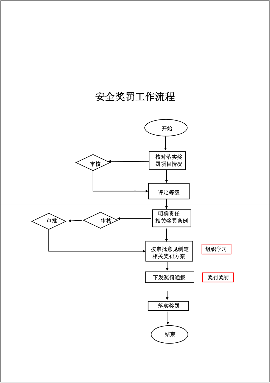 （EHS流程图）安环部生产安全工作流程图参考模板范本.doc_第2页