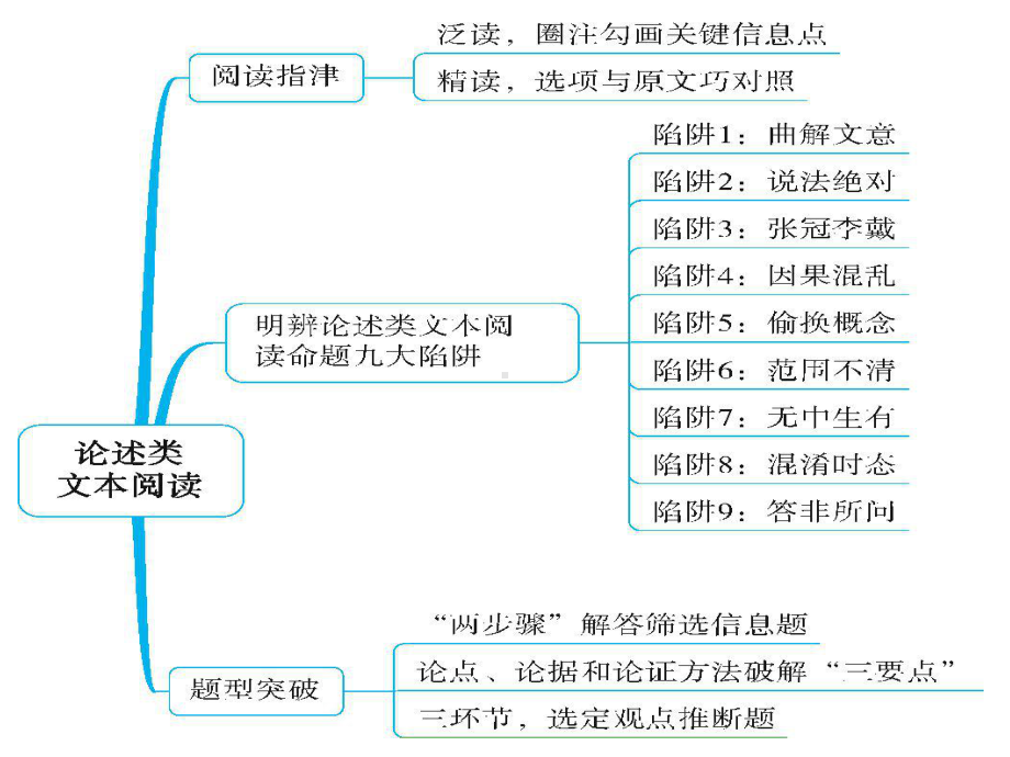 2021年高考语文阅读技能训练：论述类文本阅读(一)课件.pptx_第2页