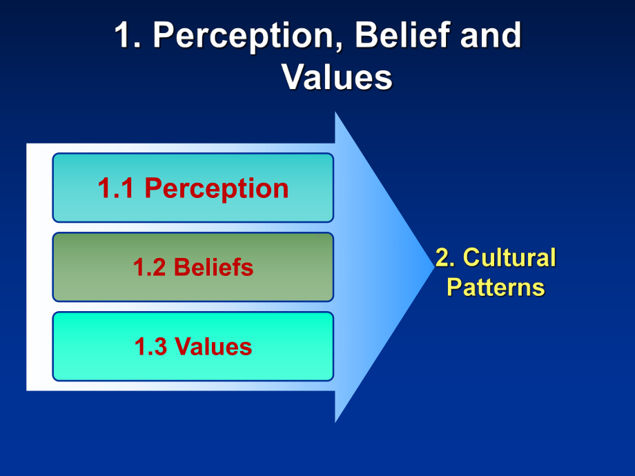 ChapterCulturalvalues跨文化交际文化价值观模式课件.ppt_第3页