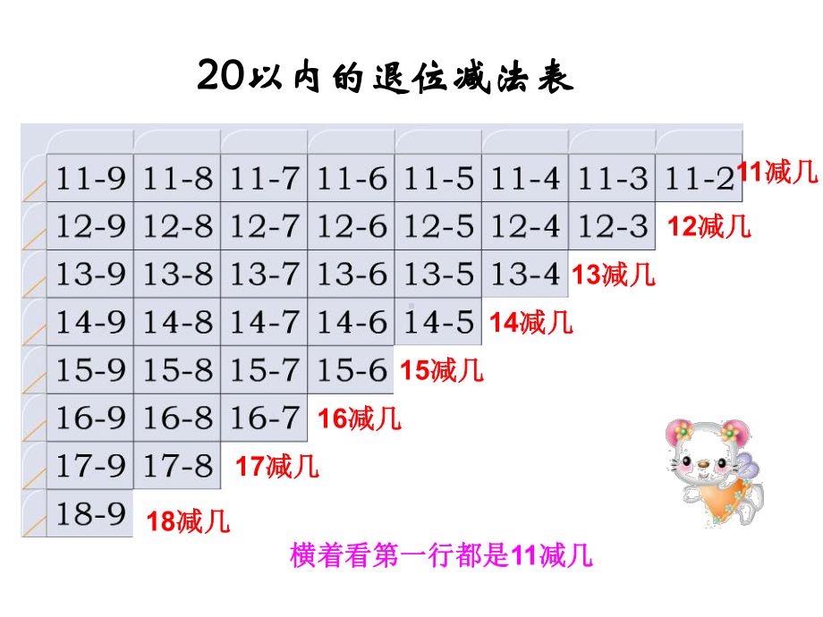 20以内退位减法整理和复习课件.ppt_第3页