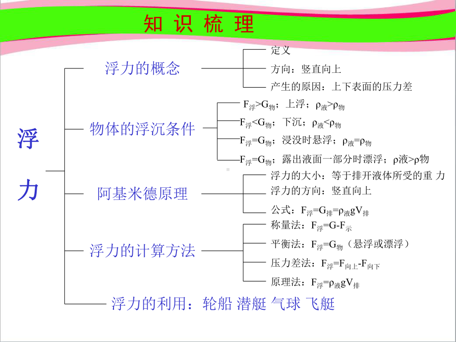 （新人教版）中考物理总复习《浮力》复习课件.ppt_第2页