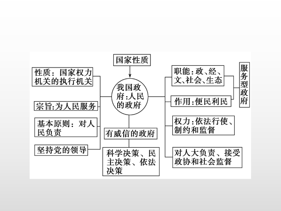 2020届高三政治一轮复习课件：单元总结2.ppt_第2页