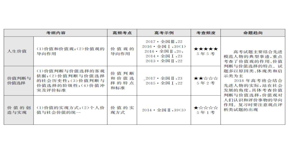 2020年高考政治一轮复习专题复习课件：专题十九-历史唯物主义-价值观.ppt_第2页