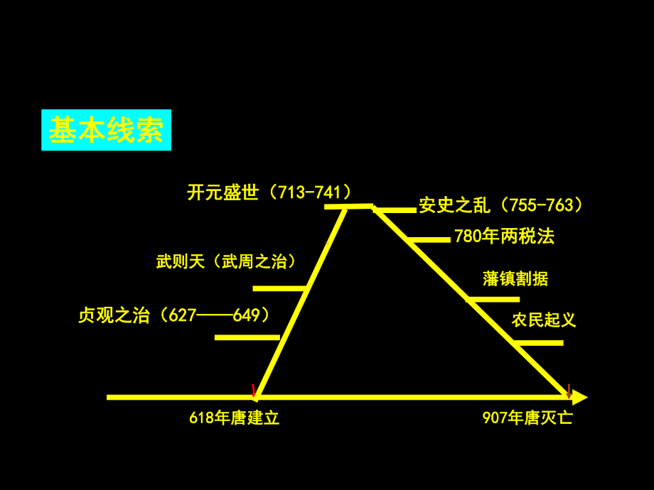 2021届全国新高考历史备考复习：中华文明的鼎盛-唐朝课件.pptx_第3页