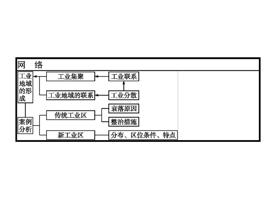 2021届全国新高考地理备考-工业地域的形成及其类型课件.pptx_第3页