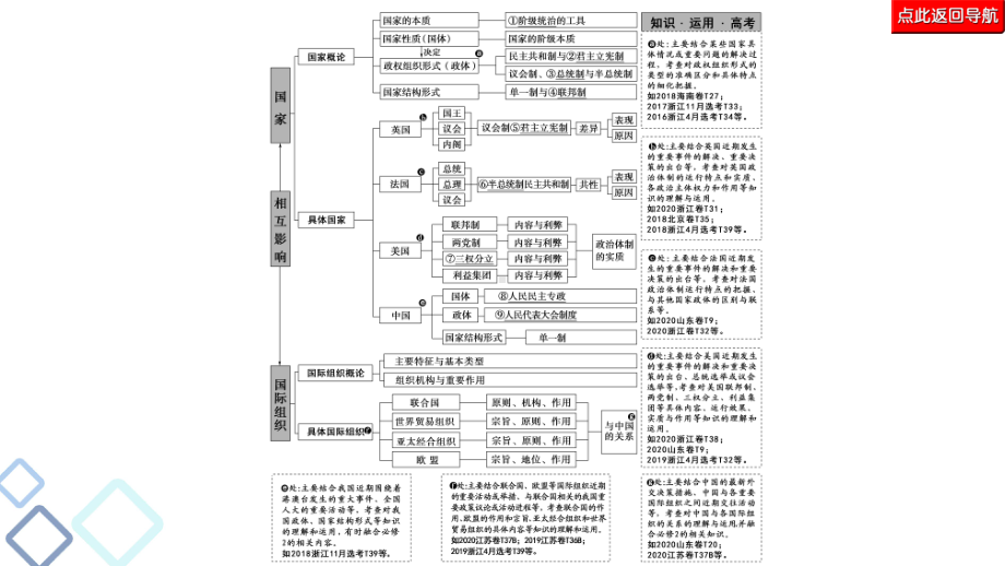 2021届新高考政治冲刺复习-国家和国际组织常识课件.pptx_第3页