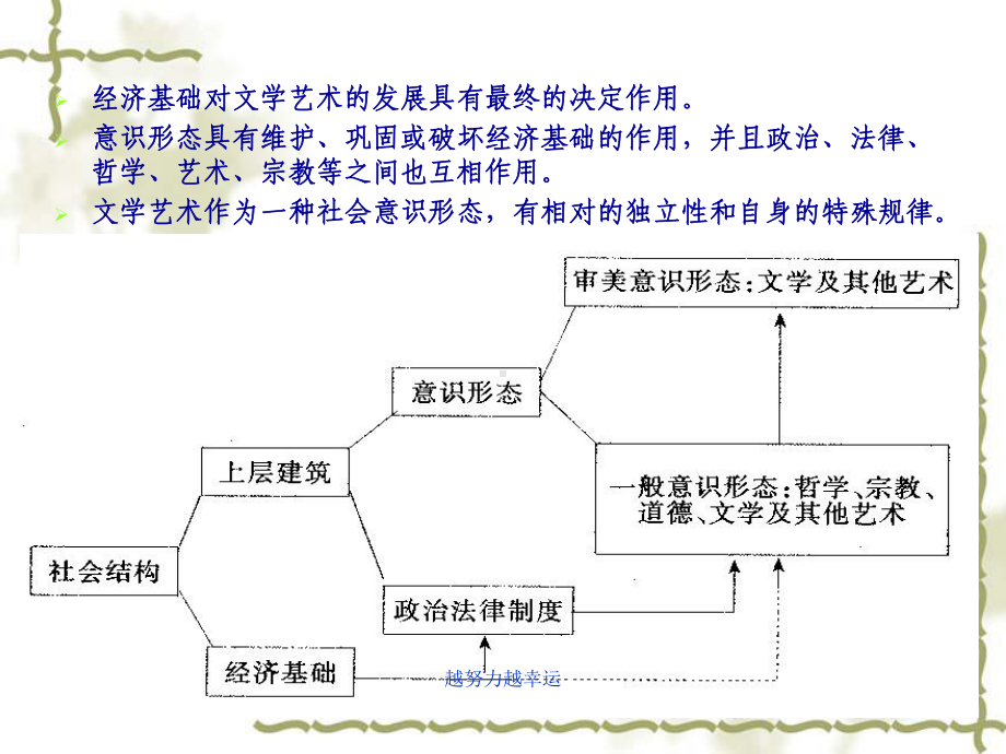 12级文学概论第3章文学的性质课件.ppt_第3页