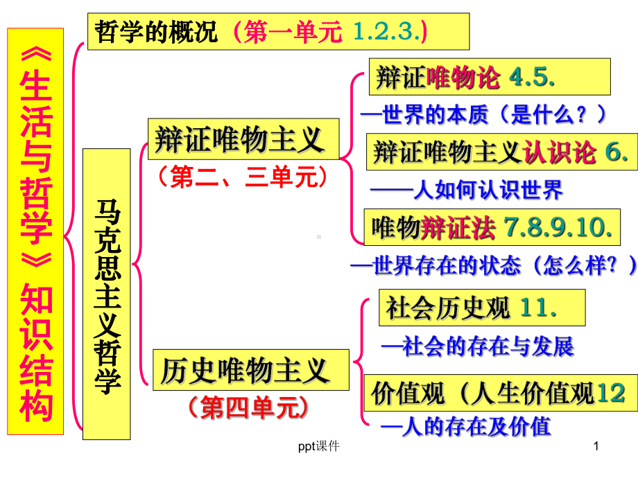 一轮复习：哲学的基本问题课件.ppt_第1页