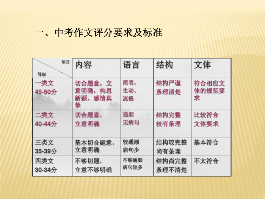 2021年中考语文总复习专题课件★☆中考资源·作文复习.ppt_第2页