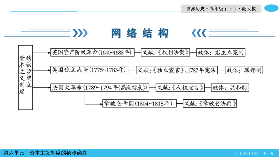 2021届中考历史备考复习资本主义制度的初步确立课件.pptx_第2页