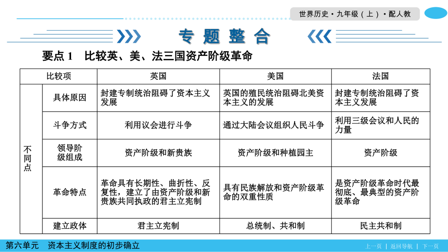 2021届中考历史备考复习资本主义制度的初步确立课件.pptx_第3页