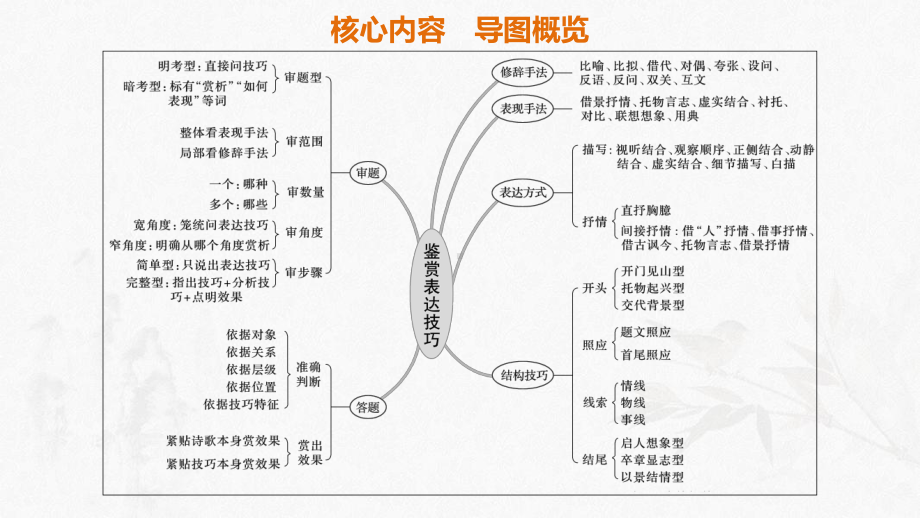 2020版高考语文(人教通用版)新增分一轮课件：第二部分-专题九-古诗词鉴赏-Ⅲ-核心突破三.pptx_第2页