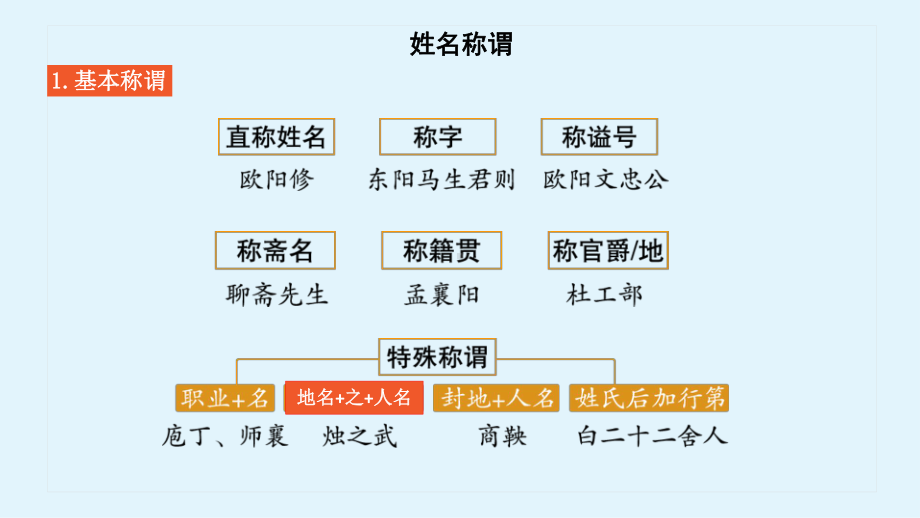 2020年高考语文(全国版)古代文化常识课件.pptx_第2页