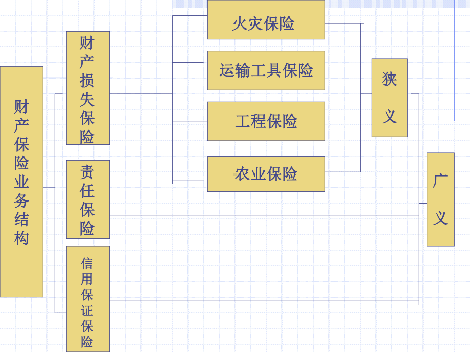 《保险学》演示文稿7-保险种类课件.ppt_第3页