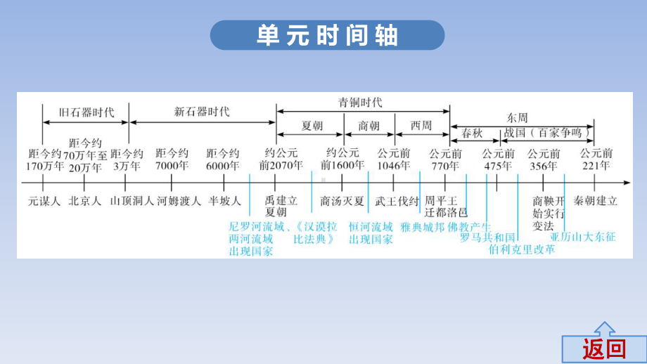 -2020年中考历史复习专题讲座-★★第一单元史前时期、夏商周时期.ppt_第3页