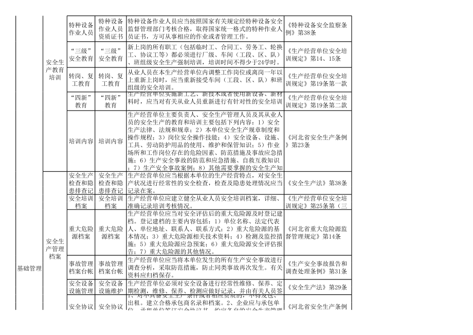 纺织行业企业安全生产隐患排查清单范本参考模板范本.xls_第3页