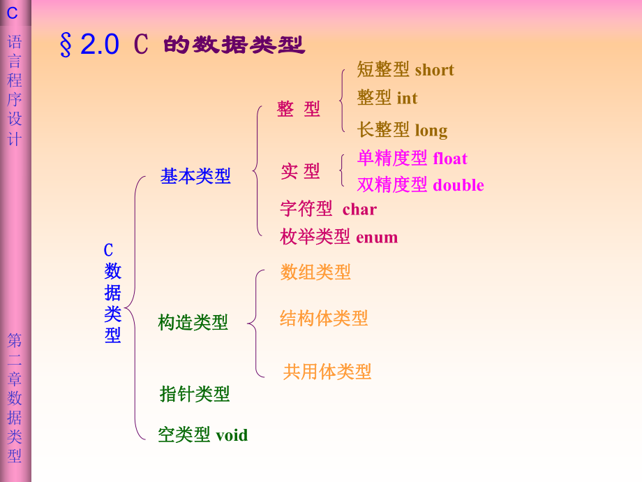 chapter02-数据类型运算符与表达式课件.ppt_第2页