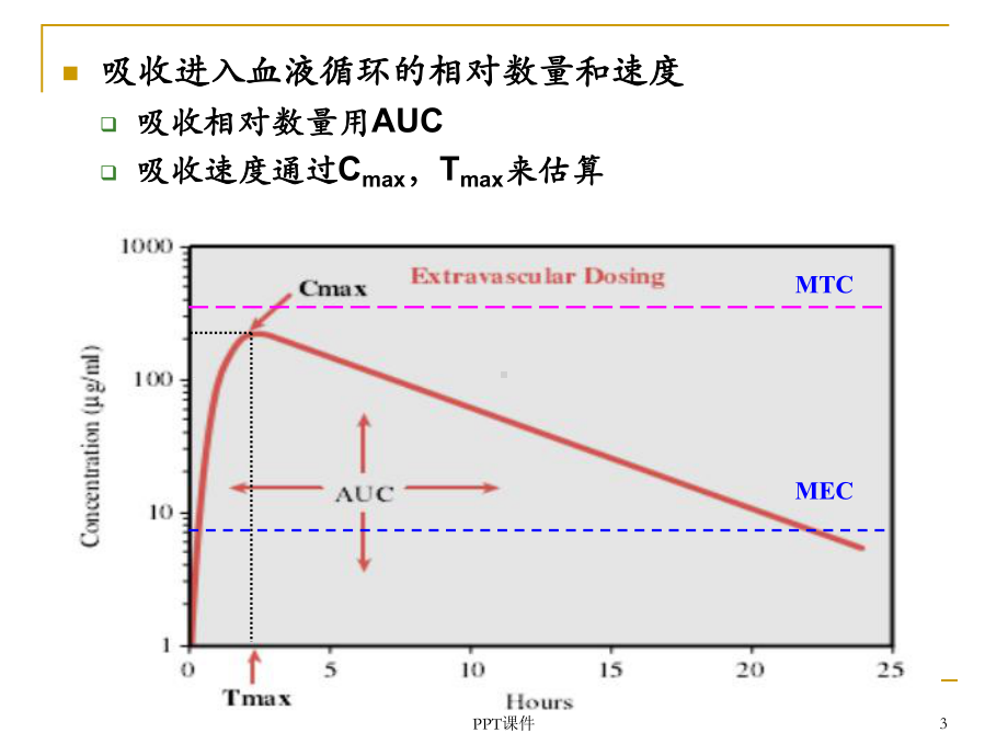 !药代动力学主要参数意义及计算课件.ppt_第3页