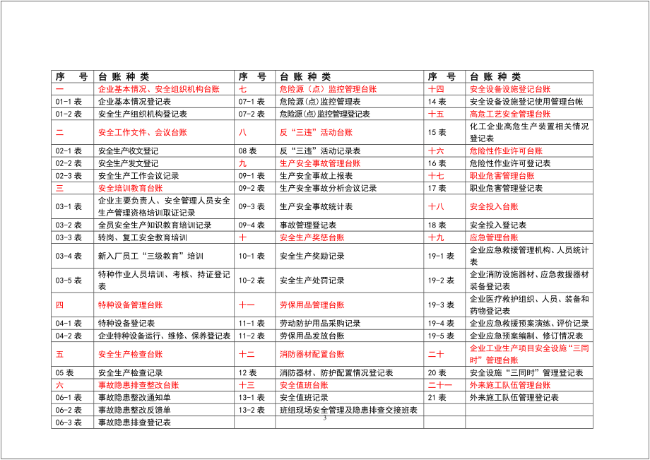 2021年企业安全生产管理标准台账（上）参考模板范本.doc_第3页