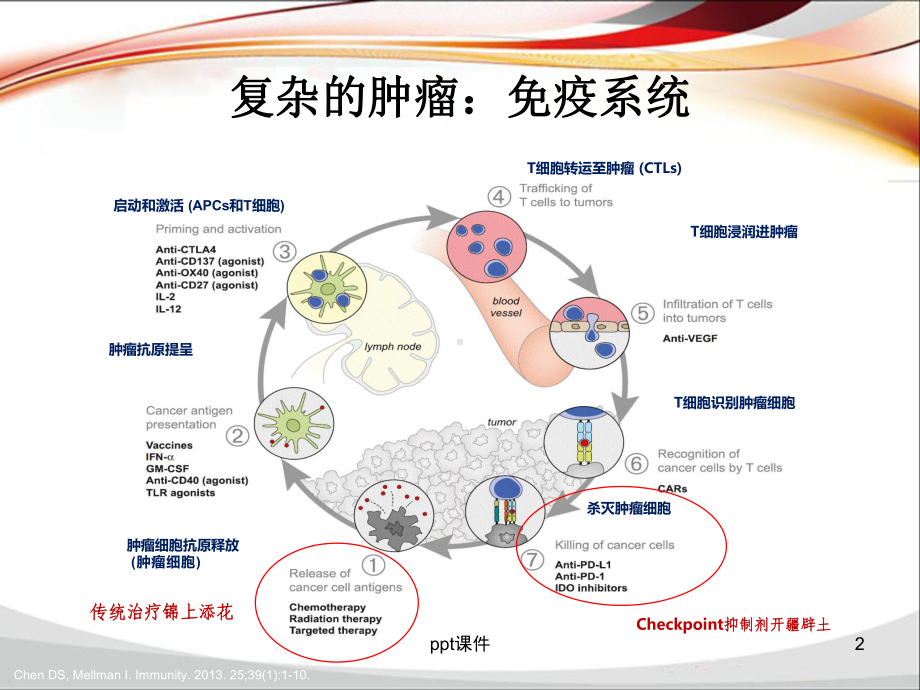 PD-1单抗临床应用课件.ppt_第2页