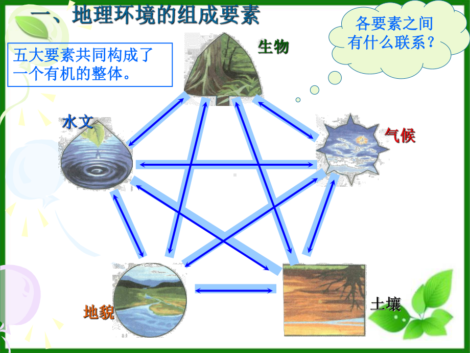 《地理环境的差异性》课件5.ppt_第3页