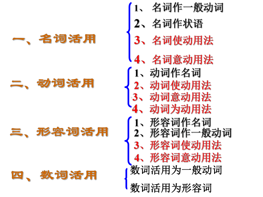 2021高考语文一轮-文言文专题精讲4-词类活用课件.pptx_第3页