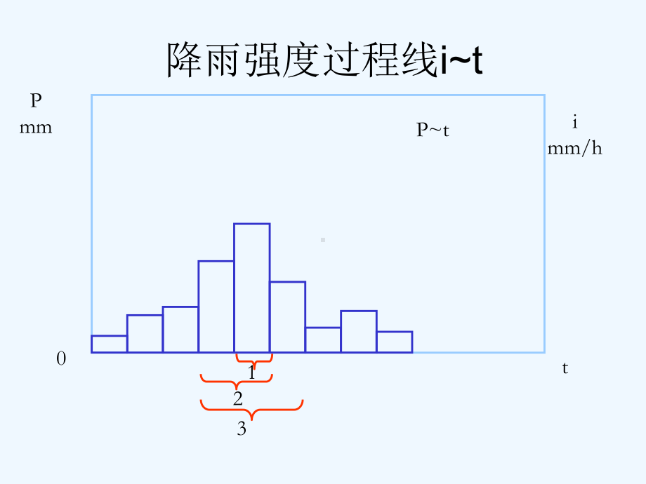 4工程水文第四章产汇流计算课件.ppt_第3页