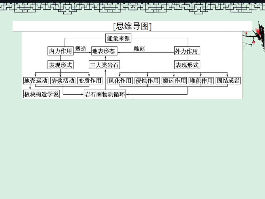 2020版高考地理一轮复习第12讲营造地表形态的力量课件新人教版.ppt_第3页