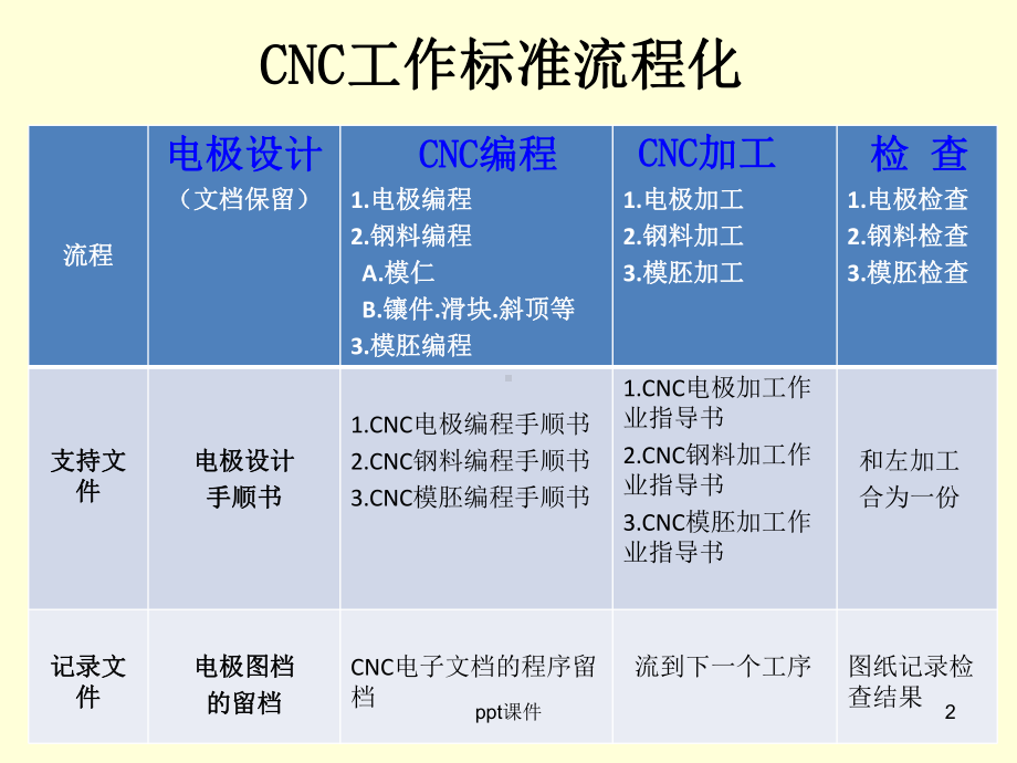 CNC模具加工要求课件.ppt_第2页