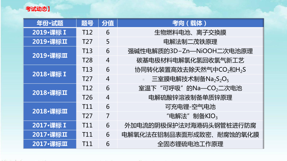 2021高考化学电化学专题课件.pptx_第1页