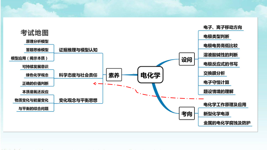 2021高考化学电化学专题课件.pptx_第2页