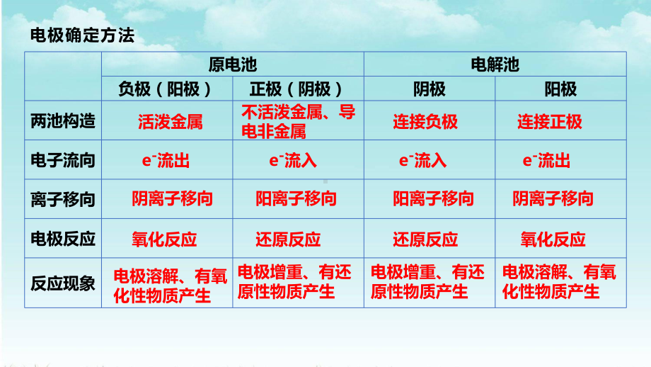 2021高考化学电化学专题课件.pptx_第3页