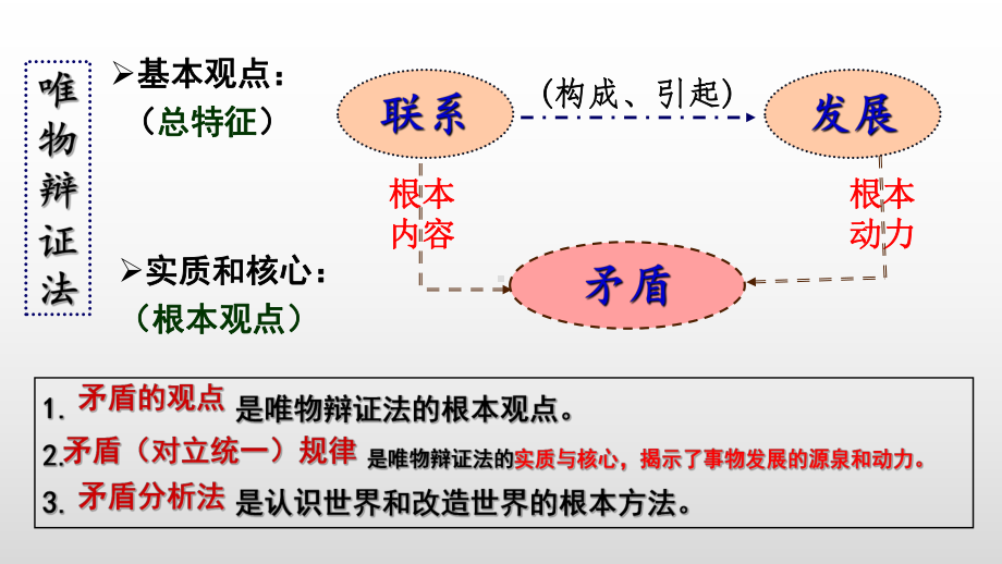 2021届新高考政治冲刺复习：唯物辩证法的实质与核心课件.pptx_第3页