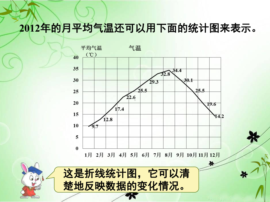 2020年五年级下册数学课件-折线统计图1-苏教版.ppt_第3页