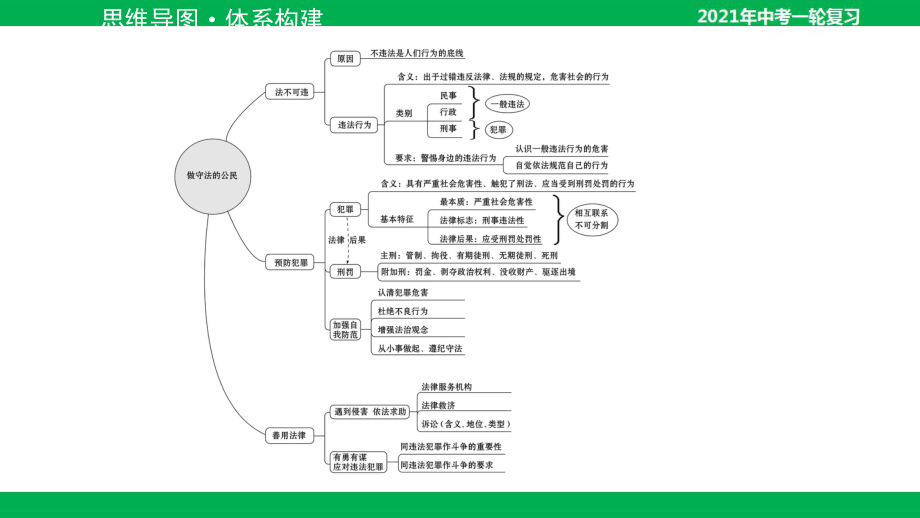 2021年中考道德与法治一轮复习课件：八年级上册第五课做守法的公民课件.pptx_第2页