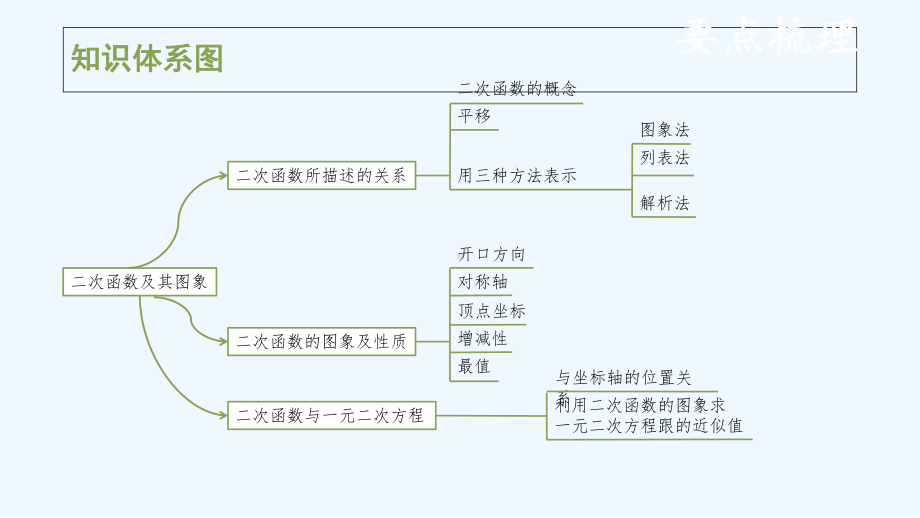 34-二次函数-(安徽)课件.ppt_第3页