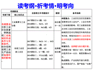 2021届全国新高考地理备考：工业地域的形成课件.pptx