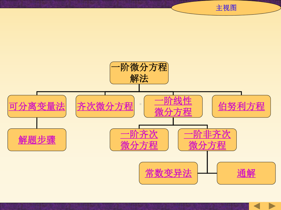 一阶常微分方程课件.ppt_第2页