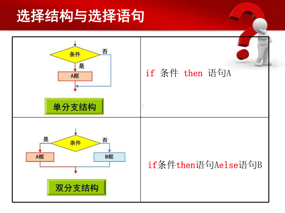 VB中的单行IF语句课件.ppt_第3页