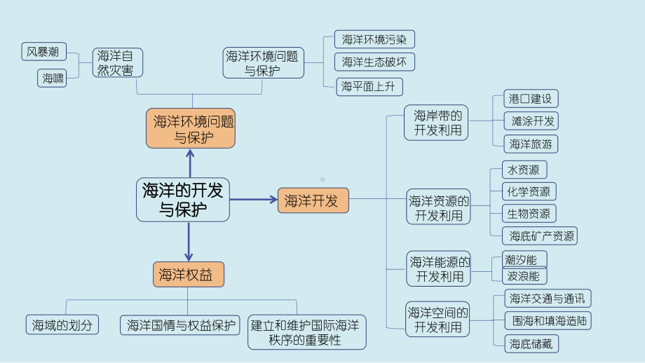 2021届全国新高考地理备考复习-海洋地理课件.pptx_第2页