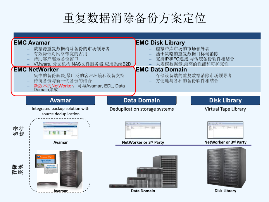 Avamar与Networker备份的共性与区别课件.pptx_第2页