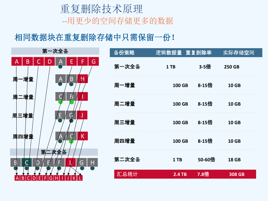 Avamar与Networker备份的共性与区别课件.pptx_第3页