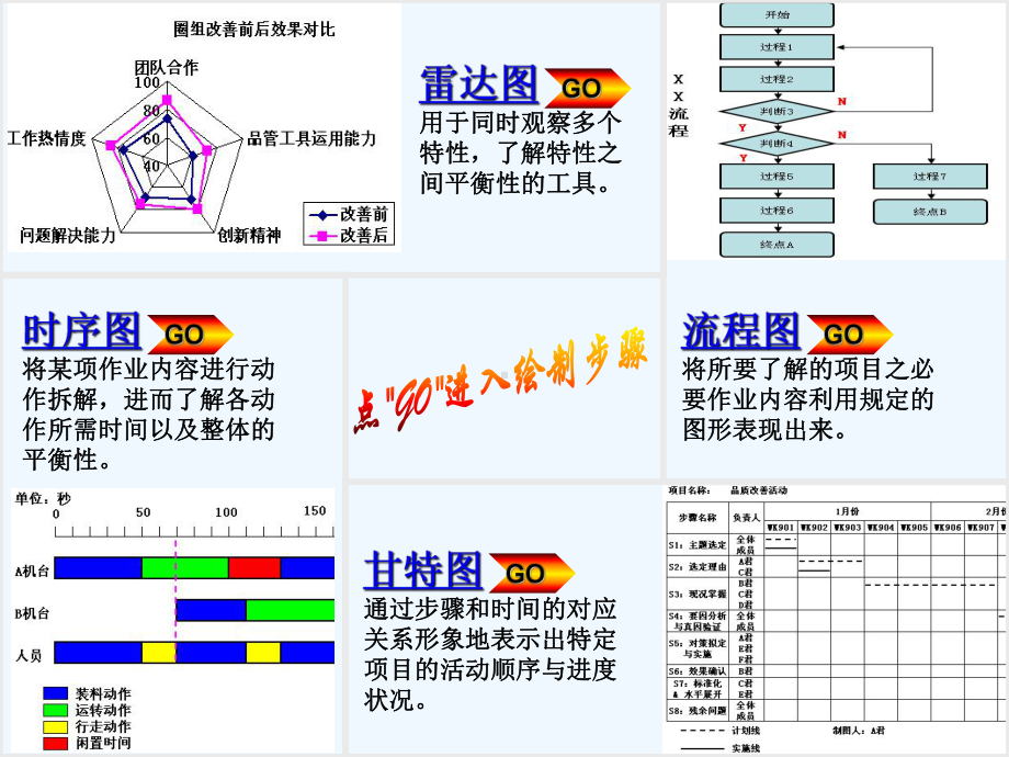 excel轻松制图雷达图(蜘蛛图)甘特图时序图流程图课件.ppt_第2页