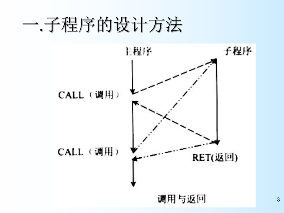 （大学课件）单片机原理与应用设计-子程序结构.ppt_第3页