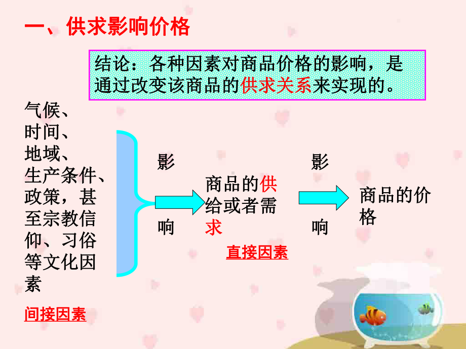 《经济生活》影响价格的因素课件.ppt_第3页