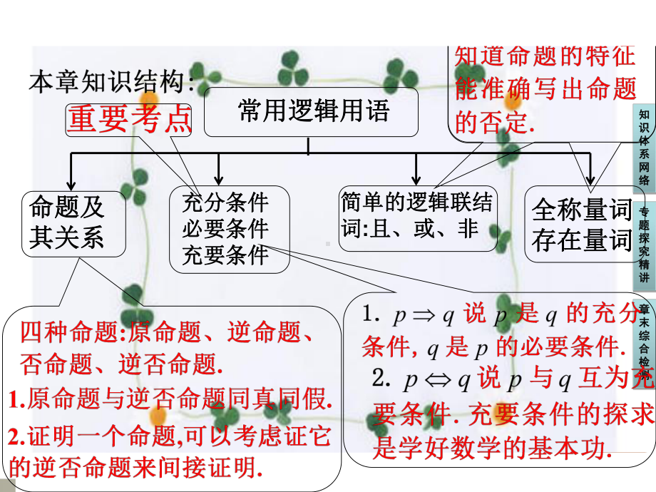 《常用逻辑用语》复习课课件.ppt_第3页